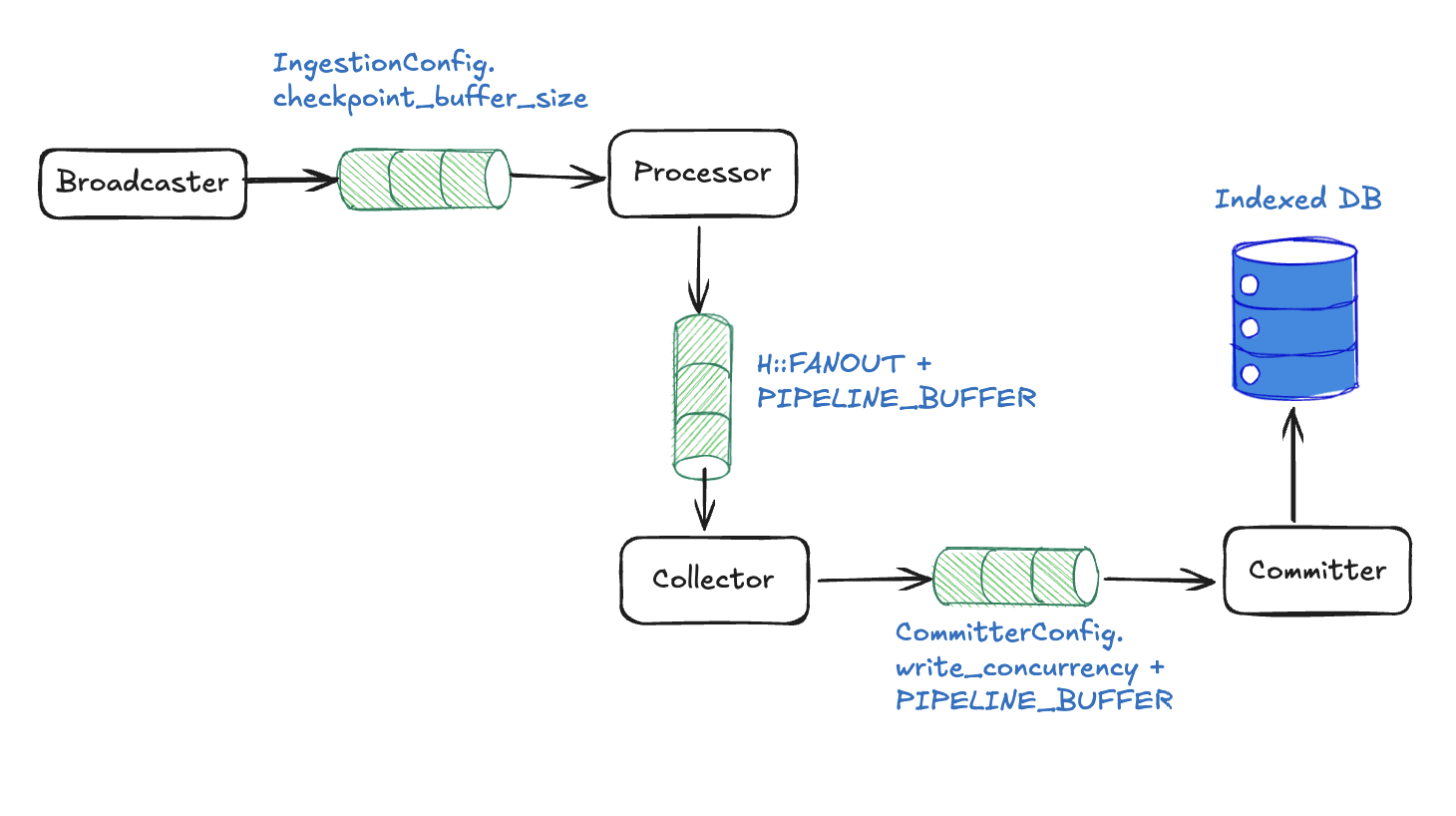 Concurrent Backpressure Pipeline
